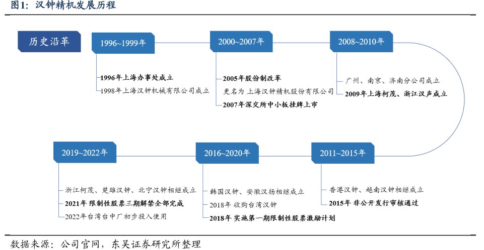 <hl>汉</hl><hl>钟</hl><hl>精</hl><hl>机</hl>发展历程