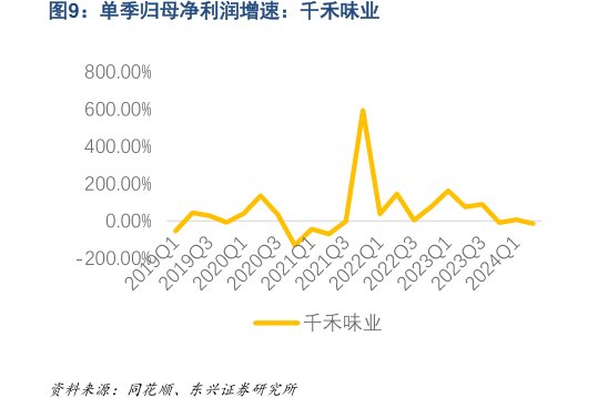 单季归母净利润增速：<hl>千</hl><hl>禾</hl><hl>味</hl><hl>业</hl>