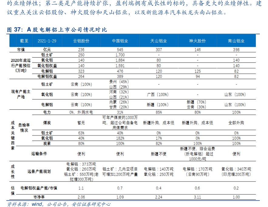 的业绩弹性；第二类是产能持续扩张，盈利端拥有成长性的标的，具备更大的业绩弹性。建议重点关注云铝股份、神火股份和天山铝业，以及新能源车汽车板龙头<hl>南</hl><hl>山</hl><hl>铝</hl><hl>业</hl>。A股电解铝上市公司情况对比