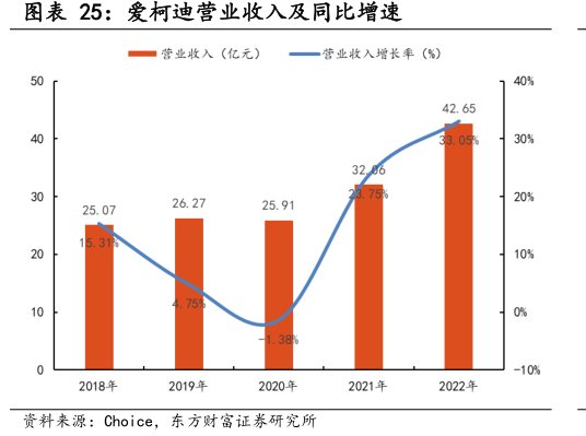 <hl>爱</hl><hl>柯</hl><hl>迪</hl>营业收入及同比增速