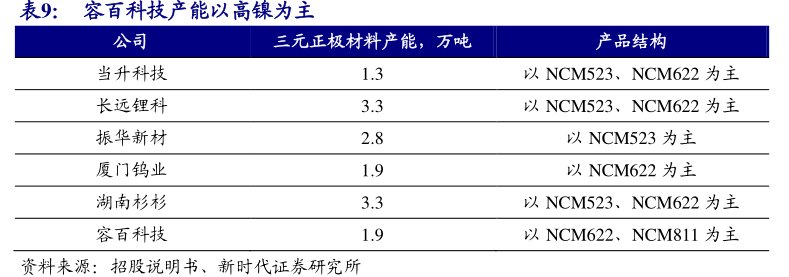 <hl>容</hl><hl>百</hl><hl>科</hl><hl>技</hl>产能以高镍为主