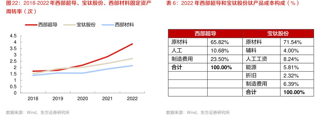 2022年<hl>西</hl><hl>部</hl><hl>超</hl><hl>导</hl>和宝钛股份钛产品成本构成（%）
