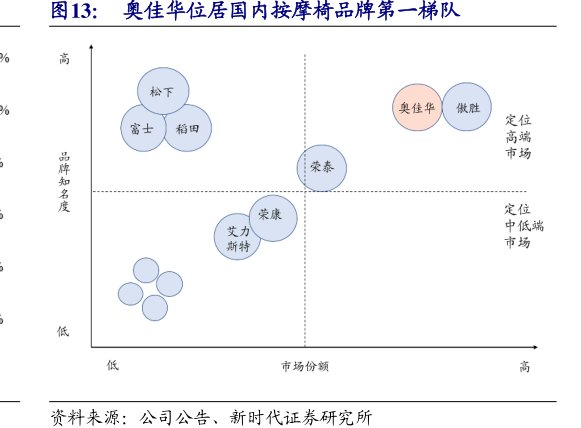 <hl>奥</hl><hl>佳</hl><hl>华</hl>位居国内按摩椅品牌第一梯队