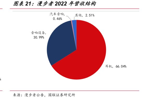 <hl>漫</hl><hl>步</hl><hl>者</hl>2022年营收结构