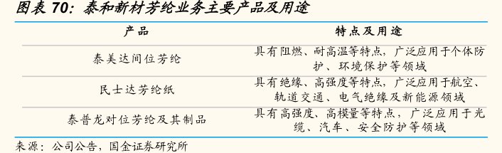 <hl>泰</hl><hl>和</hl><hl>新</hl><hl>材</hl>芳纶业务主要产品及用途