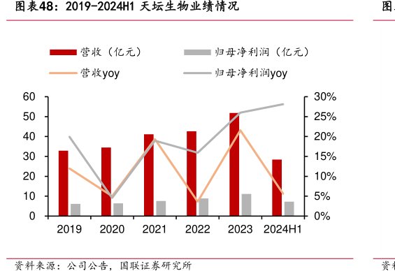 2019-2024H1<hl>天</hl><hl>坛</hl><hl>生</hl><hl>物</hl>业绩情况