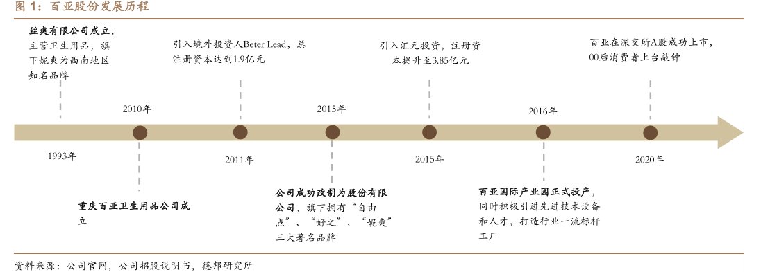 <hl>百</hl><hl>亚</hl><hl>股</hl><hl>份</hl>发展历程