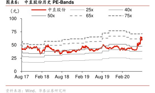 图<hl>中</hl><hl>直</hl><hl>股</hl><hl>份</hl>历史PE-Bands