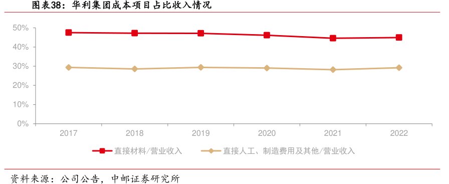<hl>华</hl><hl>利</hl><hl>集</hl><hl>团</hl>成本项目占比收入情况