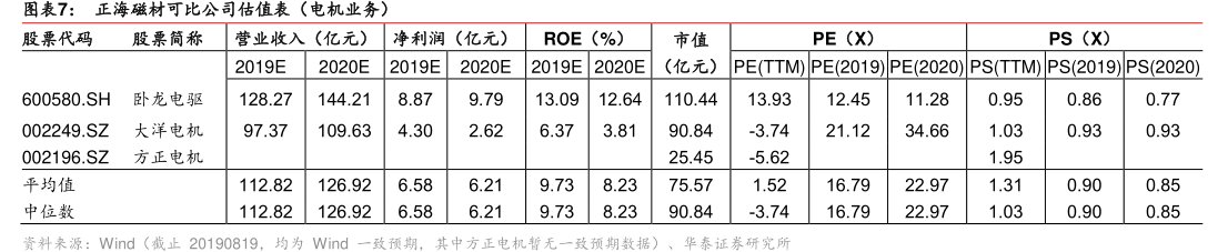 图<hl>正</hl><hl>海</hl><hl>磁</hl><hl>材</hl>可比公司估值表（电机业务）