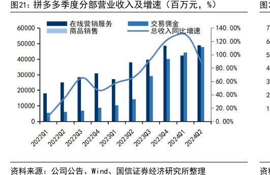 <hl>拼</hl><hl>多</hl><hl>多</hl>季度分部营业收入及增速（百万元，%）