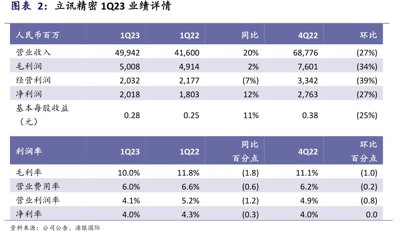 <hl>立</hl><hl>讯</hl><hl>精</hl><hl>密</hl>1Q23业绩详情