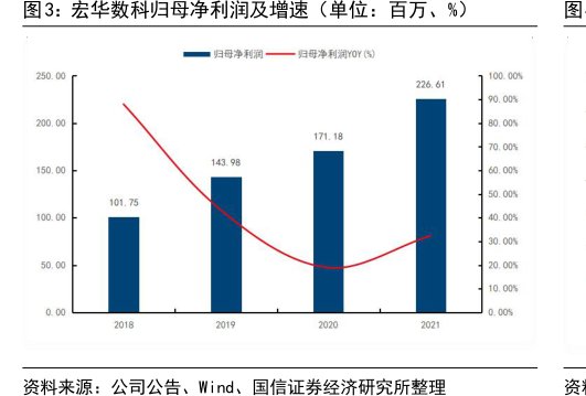 <hl>宏</hl><hl>华</hl><hl>数</hl><hl>科</hl>归母净利润及增速（单位：百万、%）