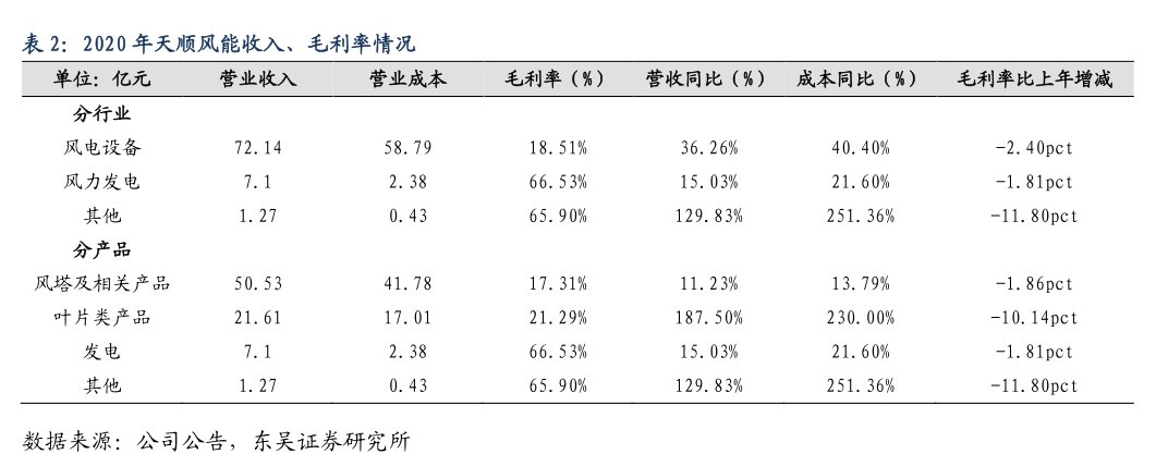 2020年<hl>天</hl><hl>顺</hl><hl>风</hl><hl>能</hl>收入、毛利率情况