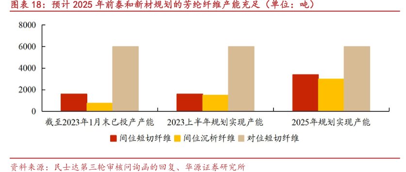 预计2025年前<hl>泰</hl><hl>和</hl><hl>新</hl><hl>材</hl>规划的芳纶纤维产能充足（单位：吨）