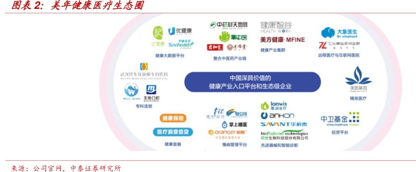 图<hl>美</hl><hl>年</hl><hl>健</hl><hl>康</hl>医疗生态圈