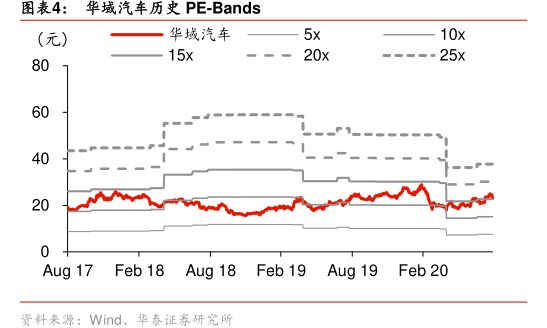 图<hl>华</hl><hl>域</hl><hl>汽</hl><hl>车</hl>历史PE-Bands