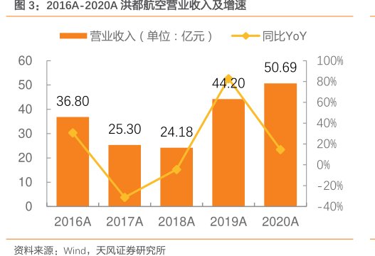 2016A-2020A<hl>洪</hl><hl>都</hl><hl>航</hl><hl>空</hl>营业收入及增速