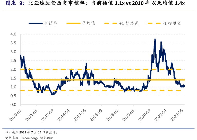 <hl>比</hl><hl>亚</hl><hl>迪</hl><hl>股</hl><hl>份</hl>历史市销率：当前估值1.1xvs2010年以来均值1.4x