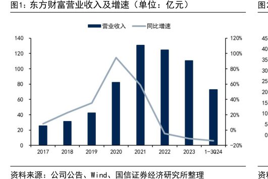 东方财富营业收入及增速（单位：亿元）