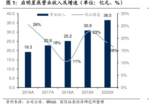 <hl>启</hl><hl>明</hl><hl>星</hl><hl>辰</hl>营业收入及增速（单位：亿元、%）