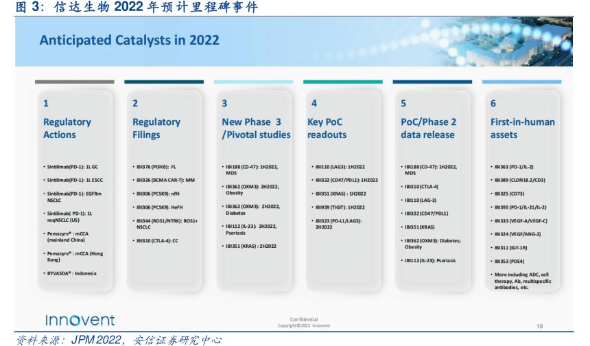 <hl>信</hl><hl>达</hl><hl>生</hl><hl>物</hl>2022年预计里程碑事件