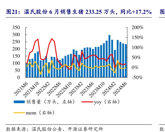 <hl>温</hl><hl>氏</hl><hl>股</hl><hl>份</hl>6月销售生猪233.25万头，同比+17.2%