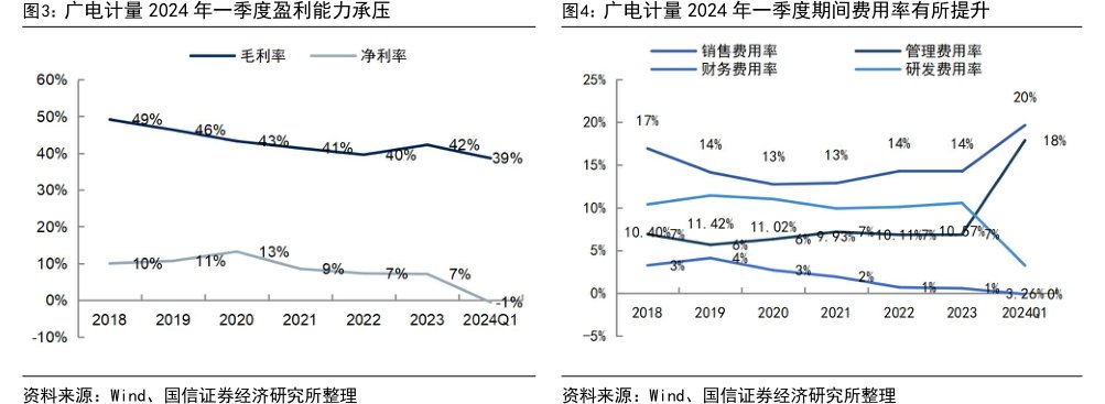 <hl>广</hl><hl>电</hl><hl>计</hl><hl>量</hl>2024年一季度盈利能力承压
