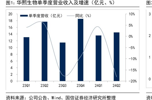 <hl>华</hl><hl>熙</hl><hl>生</hl><hl>物</hl>单季度营业收入及增速（亿元、%）
