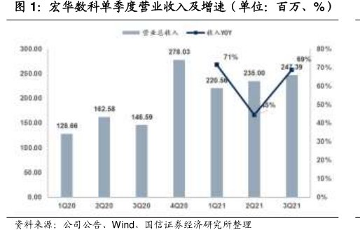 <hl>宏</hl><hl>华</hl><hl>数</hl><hl>科</hl>单季度营业收入及增速（单位：百万、%）