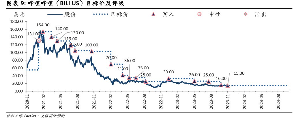 <hl>哔</hl><hl>哩</hl><hl>哔</hl><hl>哩</hl>（BILIUS）目标价及评级