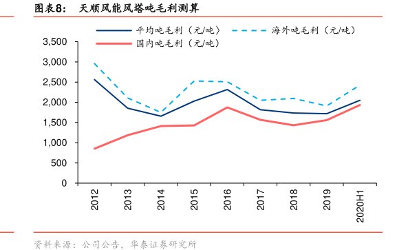 图<hl>天</hl><hl>顺</hl><hl>风</hl><hl>能</hl>风塔吨毛利测算