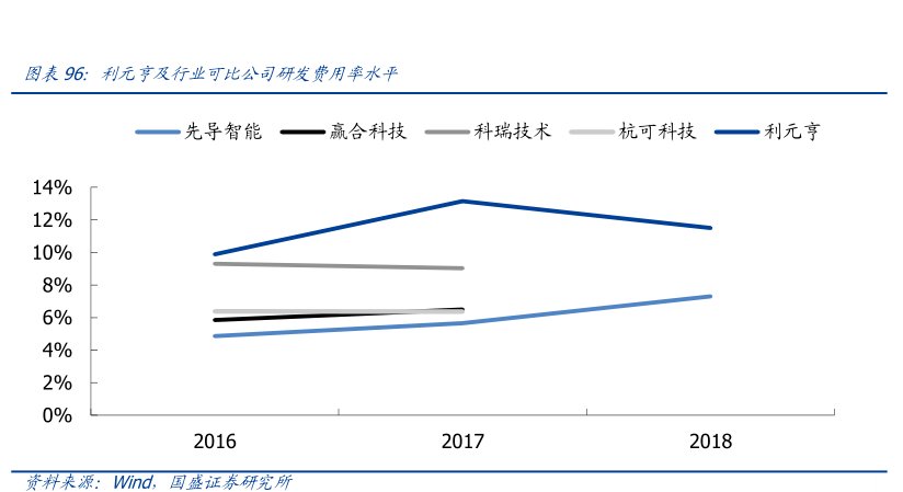 图<hl>利</hl><hl>元</hl><hl>亨</hl>及行业可比公司研发费用率水平