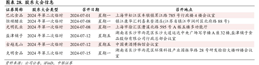 股东大会信息证券简称股东大会类型<hl>巴</hl><hl>比</hl><hl>食</hl><hl>品</hl>2024年第二次临时恒顺醋业2024年第一次临时光明乳业2024年第一次临时