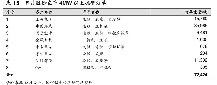 <hl>日</hl><hl>月</hl><hl>股</hl><hl>份</hl>在手4MW以上机型订单