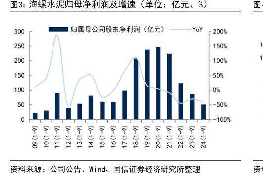 <hl>海</hl><hl>螺</hl><hl>水</hl><hl>泥</hl>归母净利润及增速（单位：亿元、%）