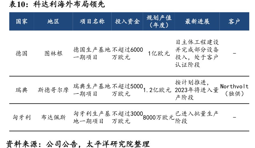 <hl>科</hl><hl>达</hl><hl>利</hl>海外布局领先