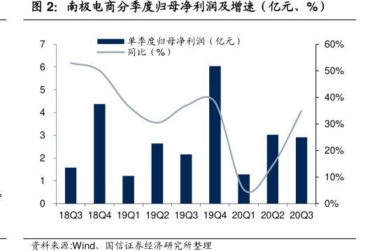 <hl>南</hl><hl>极</hl><hl>电</hl><hl>商</hl>分季度归母净利润及增速（亿元、%）