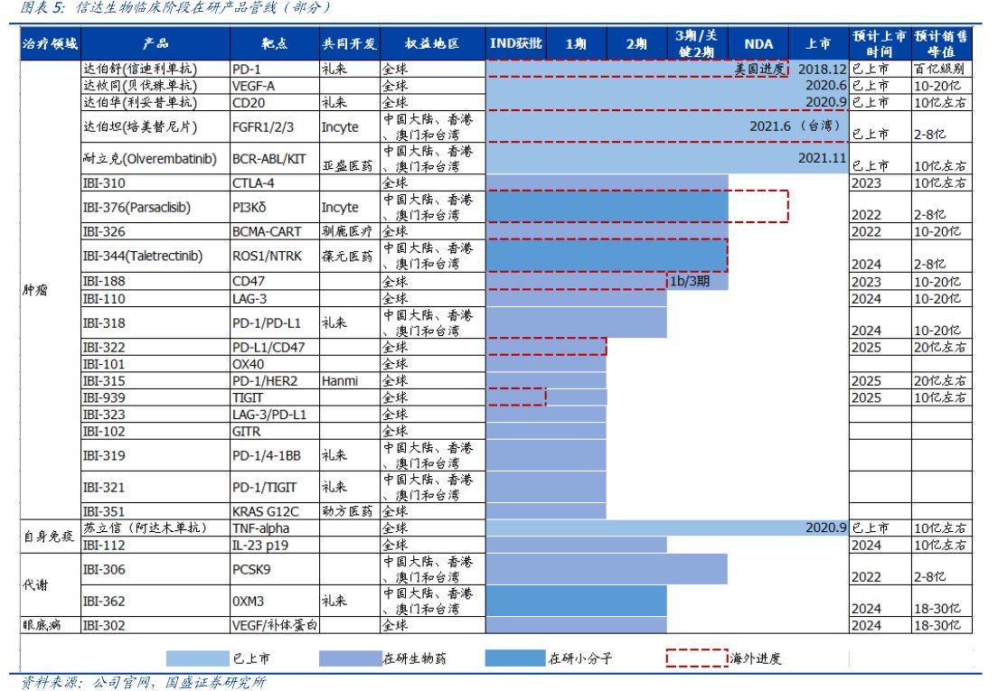 <hl>信</hl><hl>达</hl><hl>生</hl><hl>物</hl>临床阶段在研产品管线（部分）