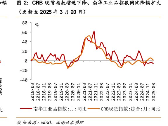 CRB现货指数增速下降、南华工业品指数同比降幅扩大