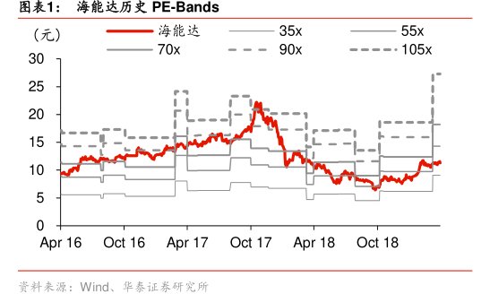 图<hl>海</hl><hl>能</hl><hl>达</hl>历史PE-Bands