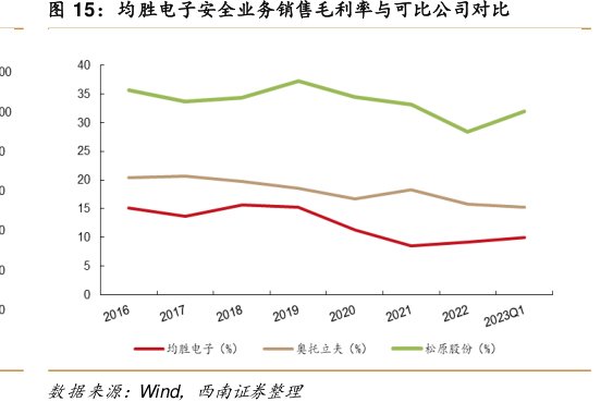 <hl>均</hl><hl>胜</hl><hl>电</hl><hl>子</hl>安全业务销售毛利率与可比公司对比