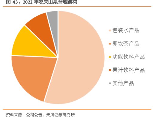 2022年<hl>农</hl><hl>夫</hl><hl>山</hl><hl>泉</hl>营收结构