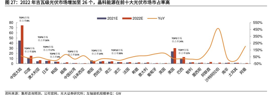 2022年吉瓦级光伏市场增加至26个，<hl>晶</hl><hl>科</hl><hl>能</hl><hl>源</hl>在前十大光伏市场市占率高