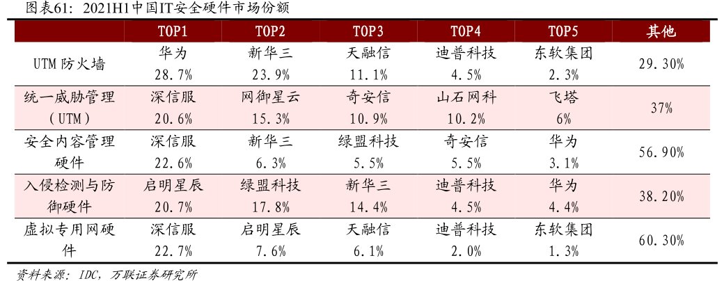 2021H1中国IT安全硬件市场份额TOP2新华三23.9%网御星云15.3%新华三6.3%绿盟科技17.8%<hl>启</hl><hl>明</hl><hl>星</hl><hl>辰</hl>7.6%