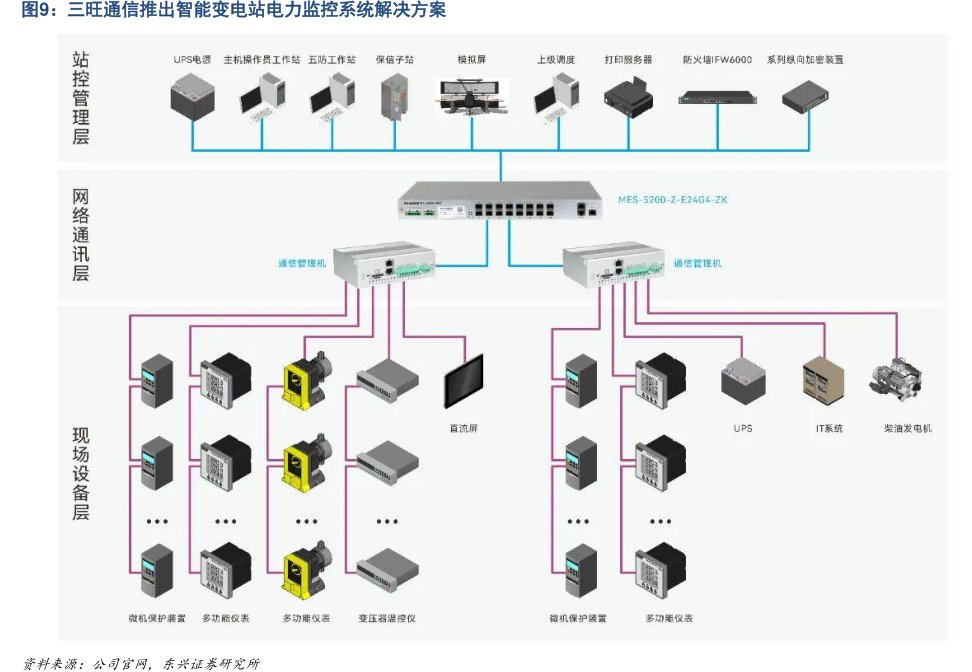 三旺通信推出智能变电站<hl>电</hl><hl>力</hl>监控系统解决方案