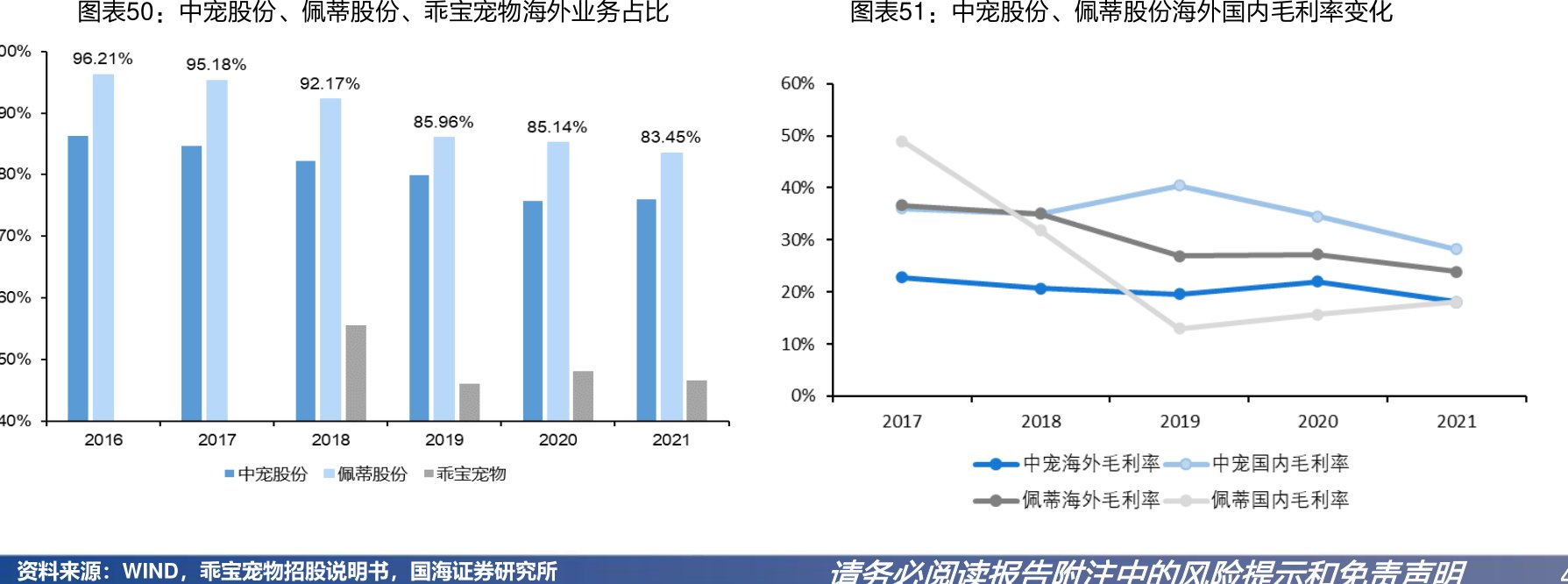 中宠股份、<hl>佩</hl><hl>蒂</hl><hl>股</hl><hl>份</hl>、乖宝宠物海外业务占比