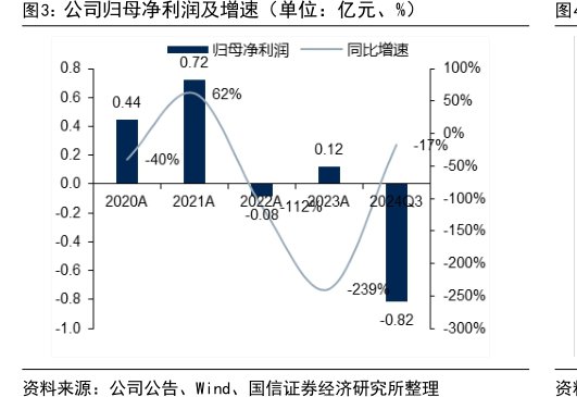 公司归母净利润及增速（单位：亿元、%）