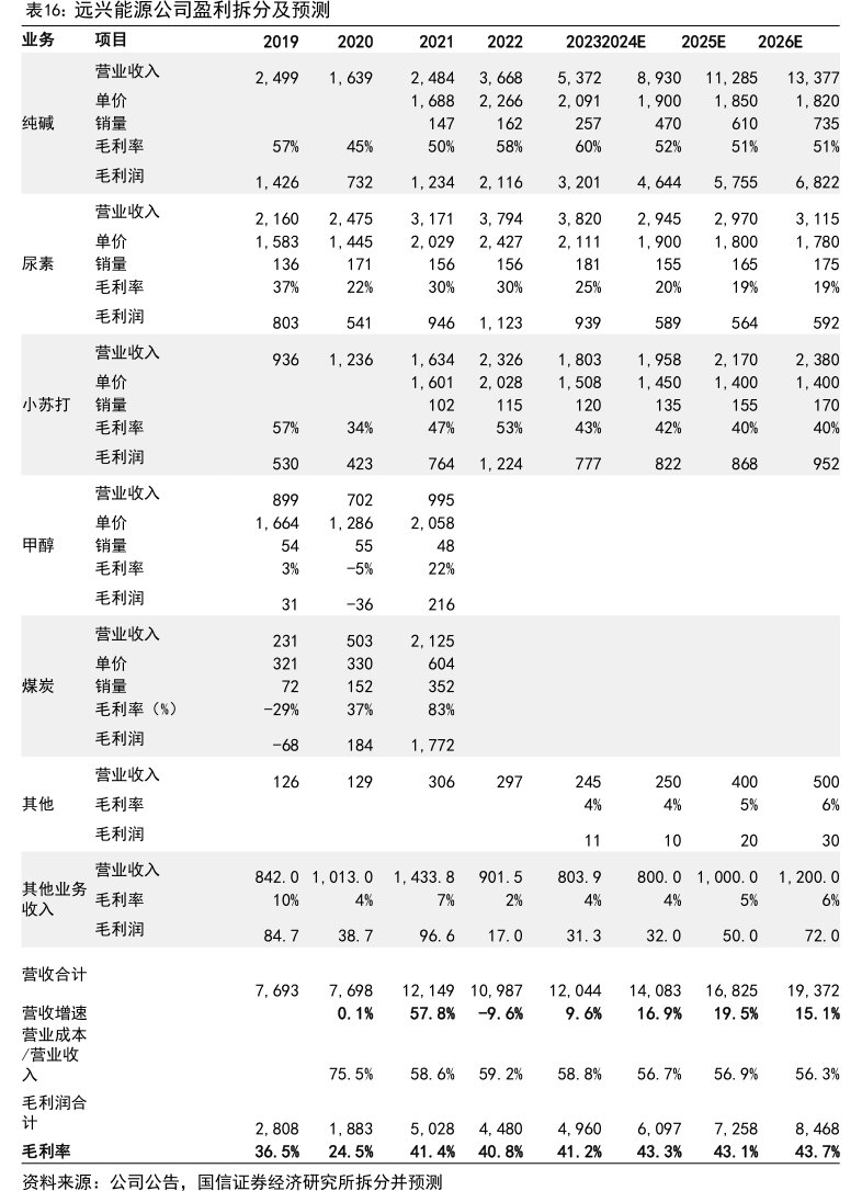 <hl>远</hl><hl>兴</hl><hl>能</hl><hl>源</hl>公司盈利拆分及预测