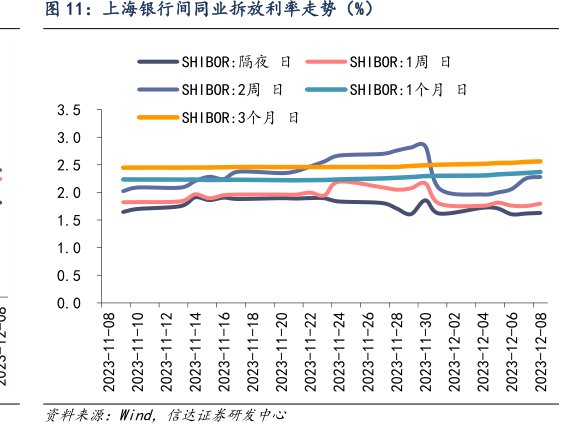 <hl>上</hl><hl>海</hl><hl>银</hl><hl>行</hl>间同业拆放利率走势（%）